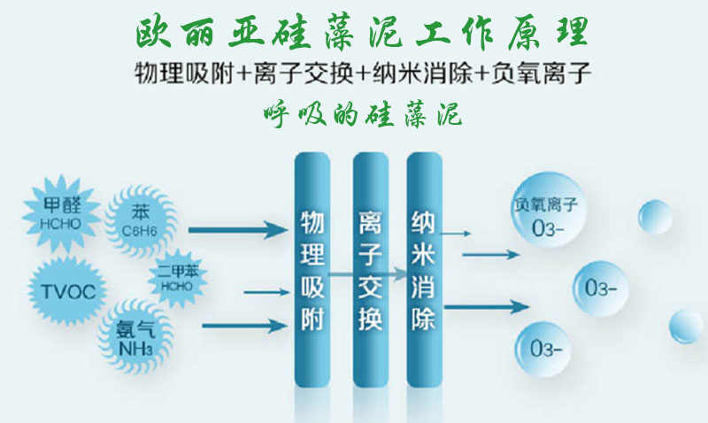 硅藻泥，歐麗亞硅藻泥，凈化空氣，硅藻泥工作原理